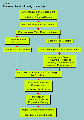 The machine-tool-design principle