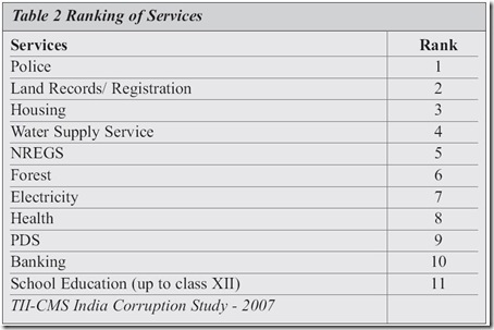 [topcorruptindianservices-thumb.jpg]