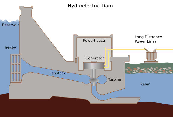 [575px-Hydroelectric_dam.svg.png]