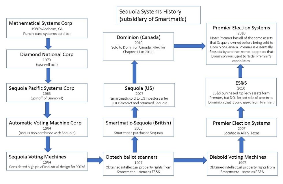 Smartmatic history 1