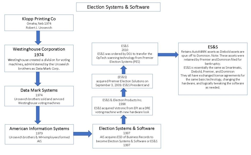 Smartmatic history 2