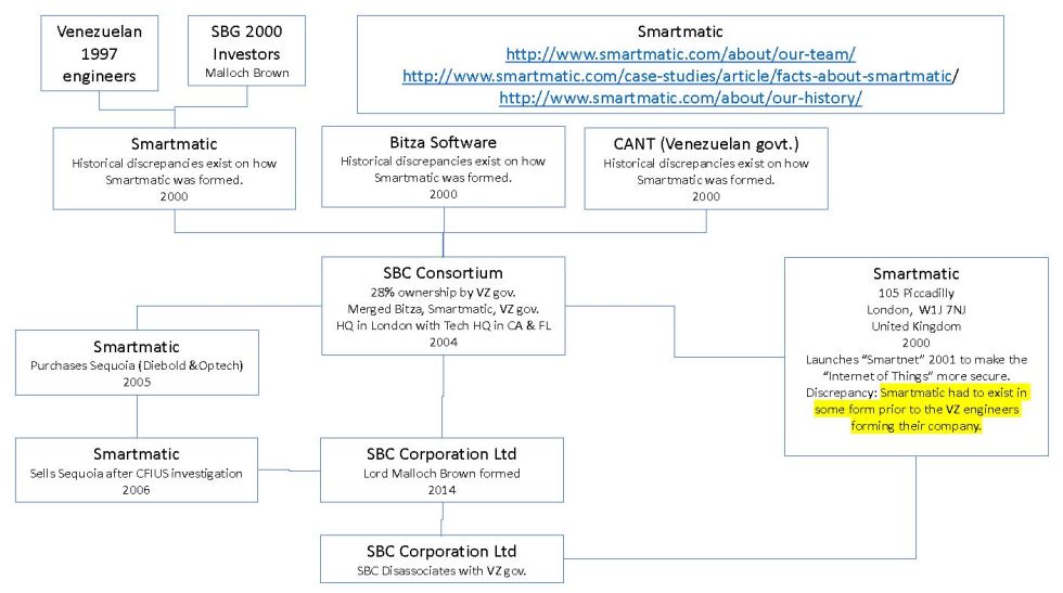 Smartmatic history 3