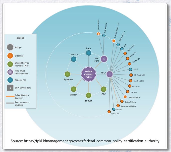 certificate authorities