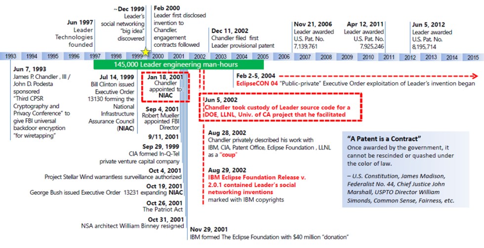 FirstAmended-Miller-Act-Notice-Figure-1-Timeline-of-events-related-to-this-Leader-Technologies-Inc-claim