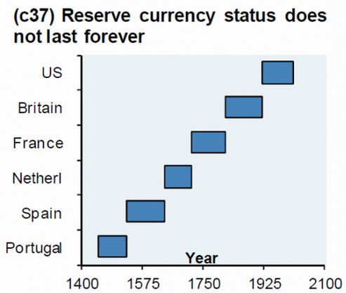 reserve currency chart.JPG