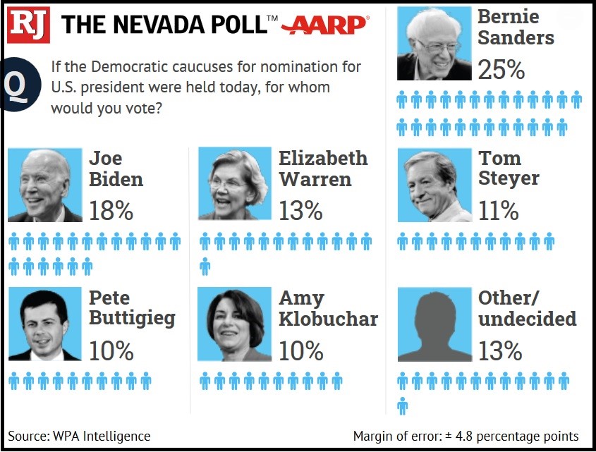 nevada poll