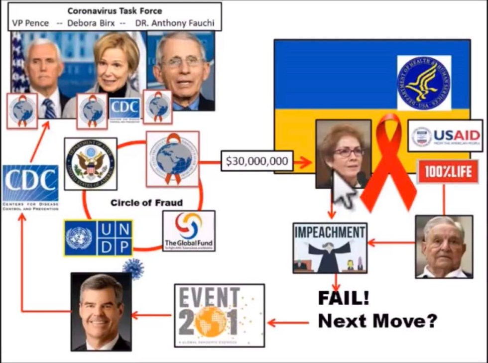 fauci soros