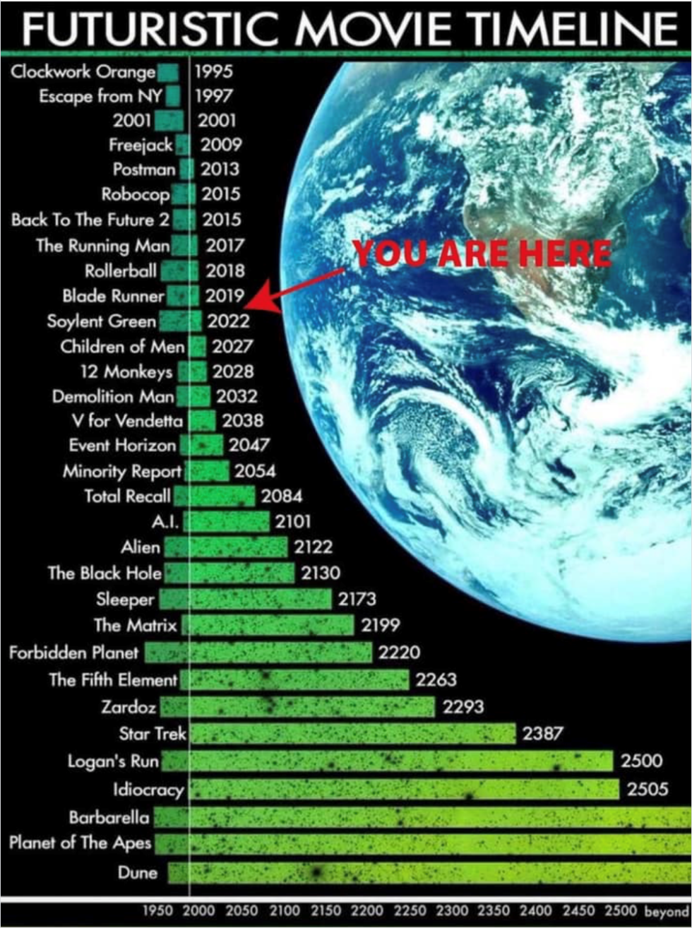 movie timeline