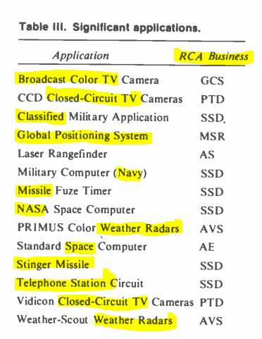 RCA's Electronics Businesses. (Jul. 01, 1980). Vol. 26, No. 01, p. 68. RCA Engineer.