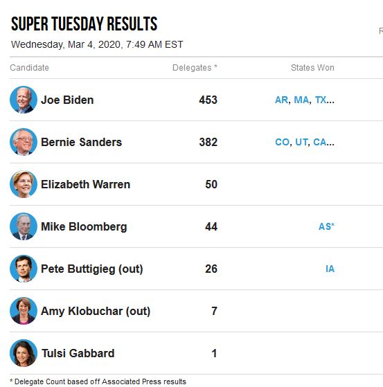 super tuesday results
