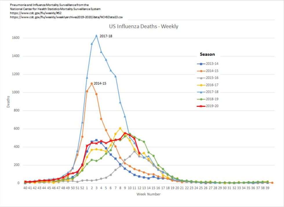 influenza death chart