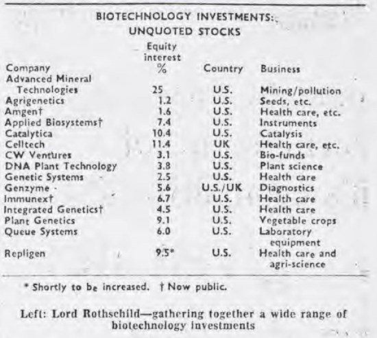 biotech investments