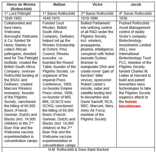 rothschild chart