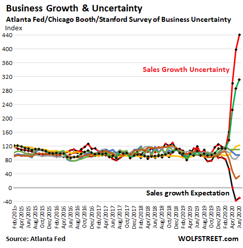 US-Atlanta-Fed-uncertainty-growth-overall-2020-06