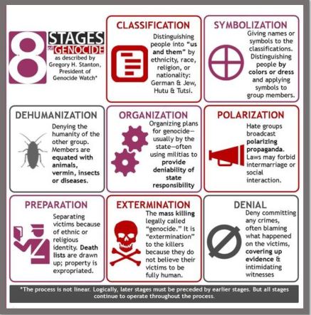 genocide chart