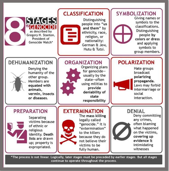genocide chart