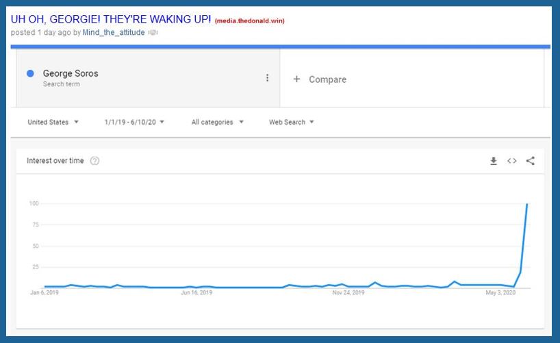 george soros trending