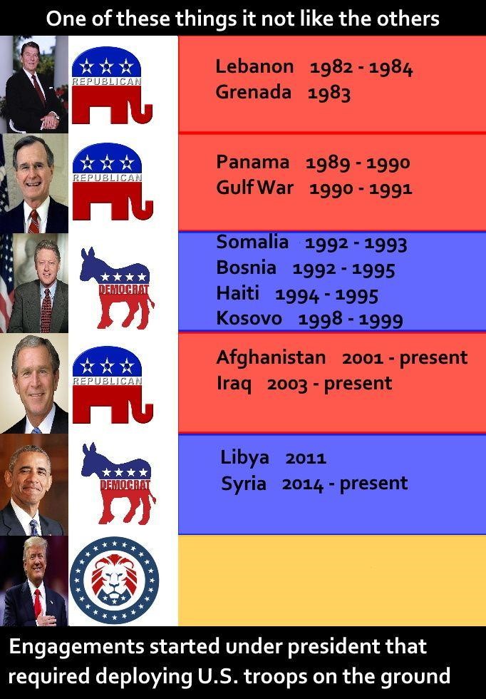 presidents war