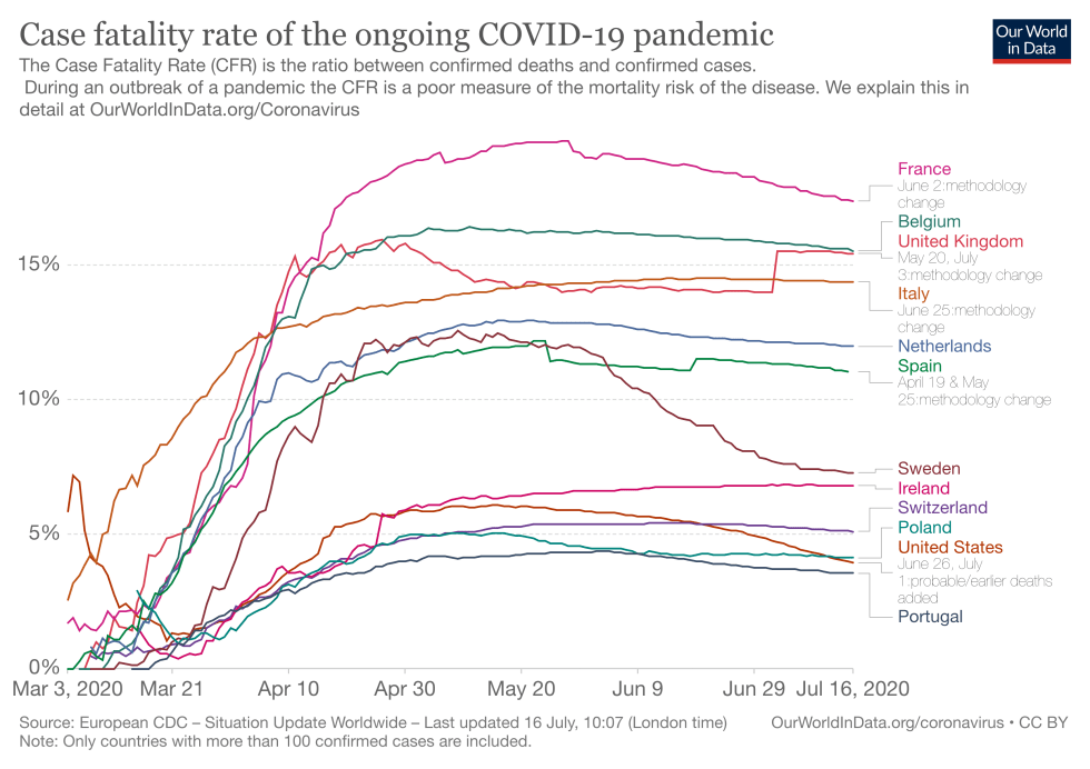 covid fatality rate
