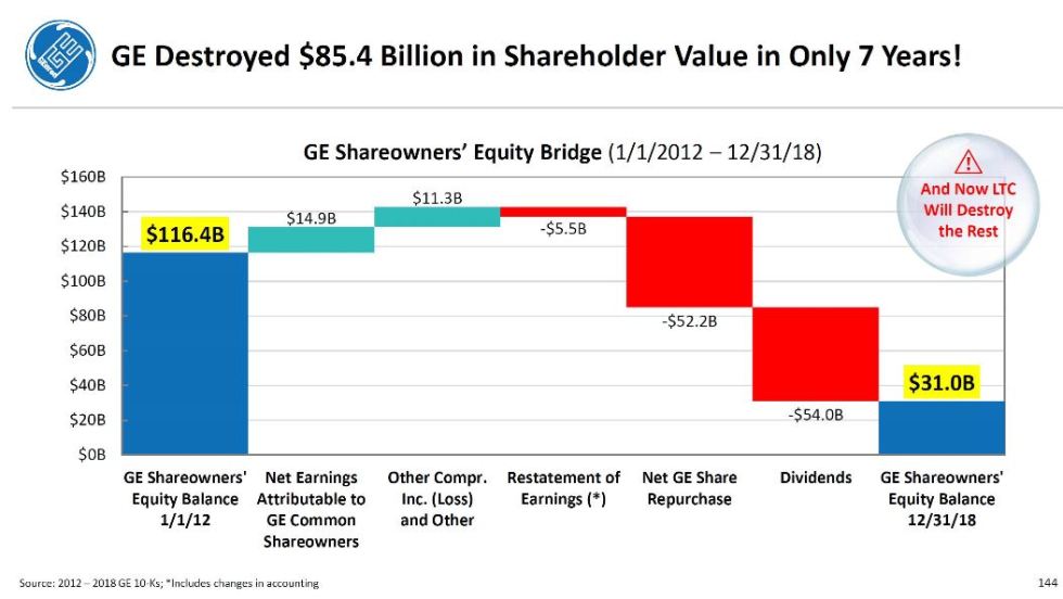 ge destroys shareholder value