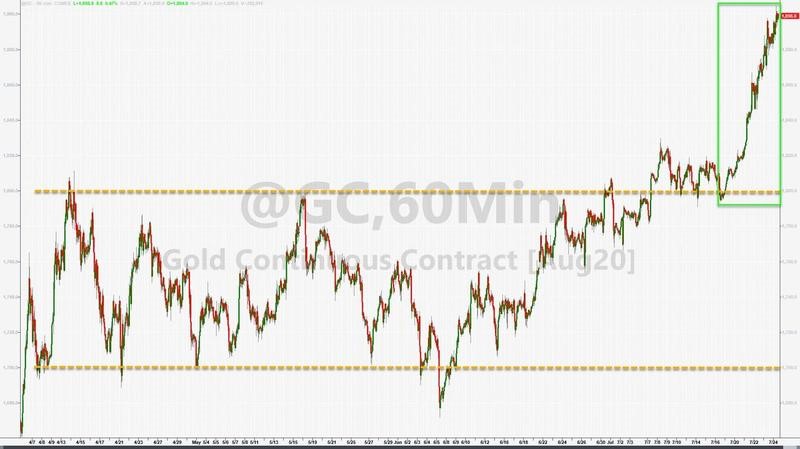 gold price