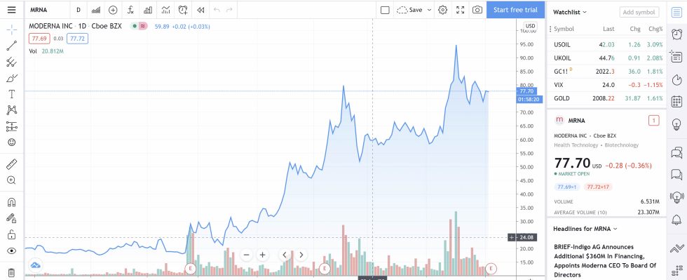 moderna-mrna-stock-chart-accessed-am-aug-04-2020