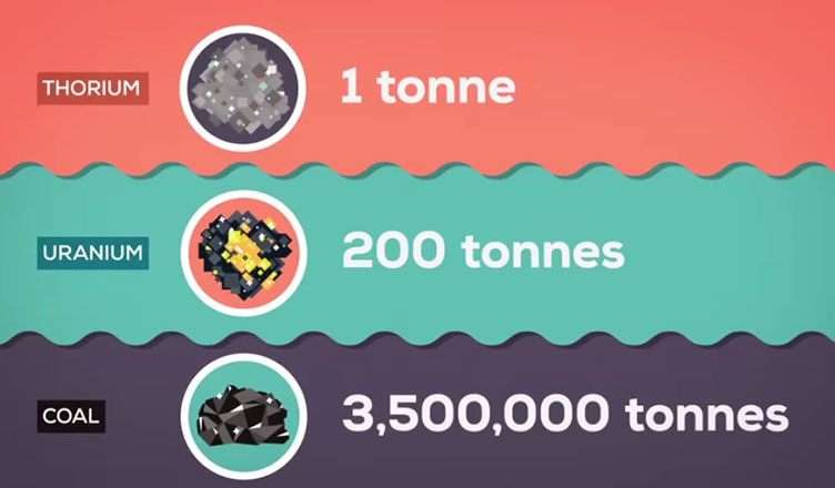 thorium by tons