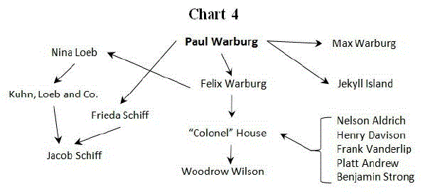 [chart] from None Dare Call it Conspiracy by Gary Allen