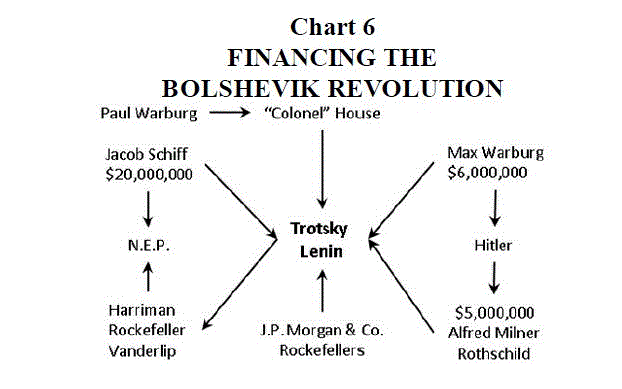 [chart] from None Dare Call it Conspiracy by Gary Allen