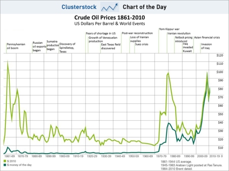 historical price of oil, httpswww.businessinsider.com.auchart-of-the-day-oil-since-1861-2011-6