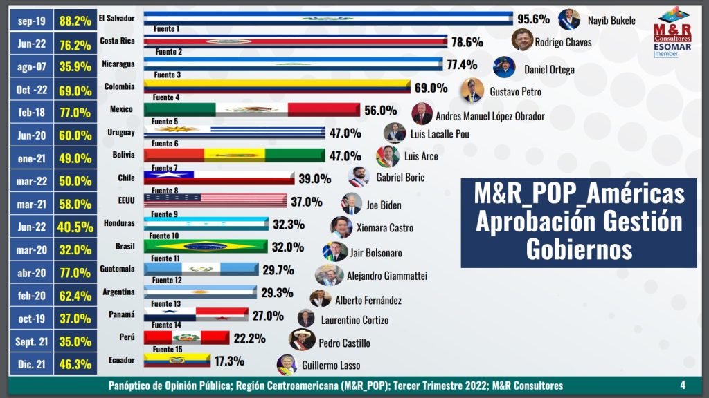 approval presidents latin america 2022