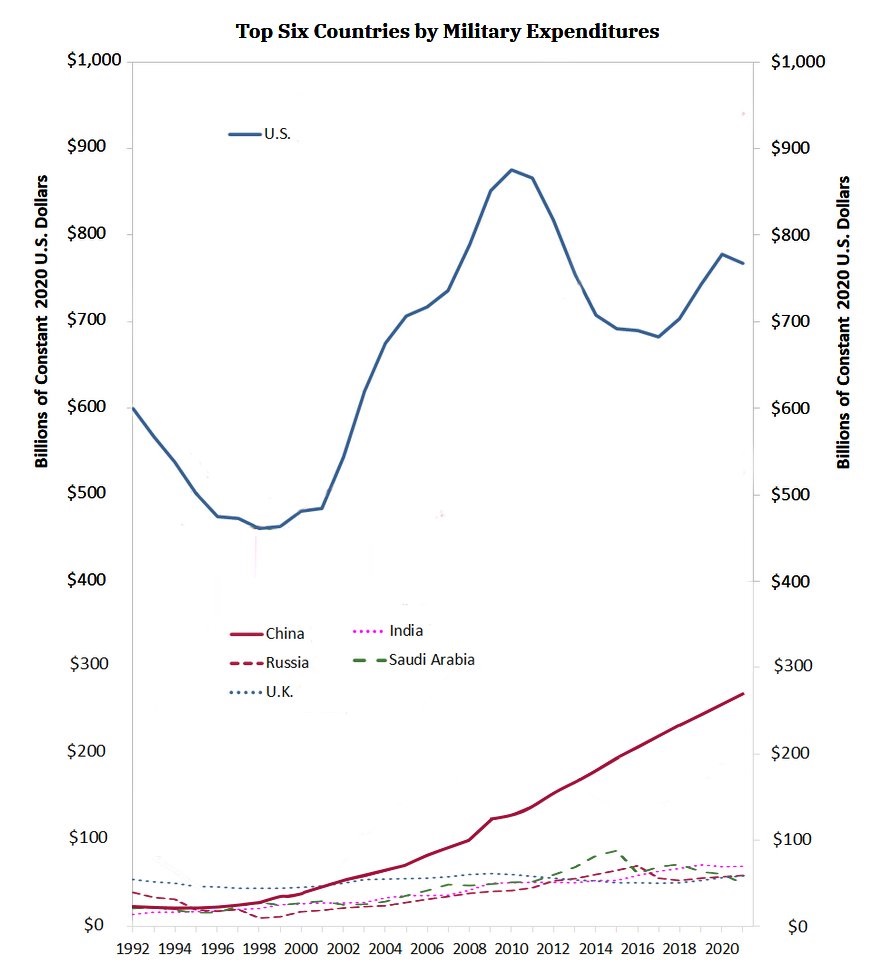 military expenditure country graph 2021