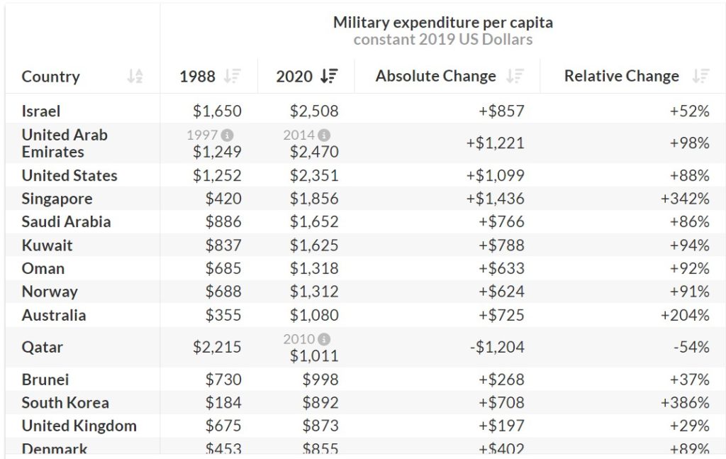 military spending per capita country table 2020