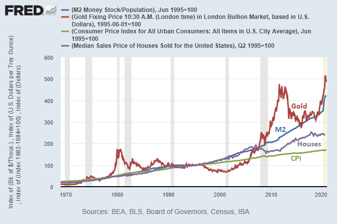 asset price inflation graph gold real estate cpi