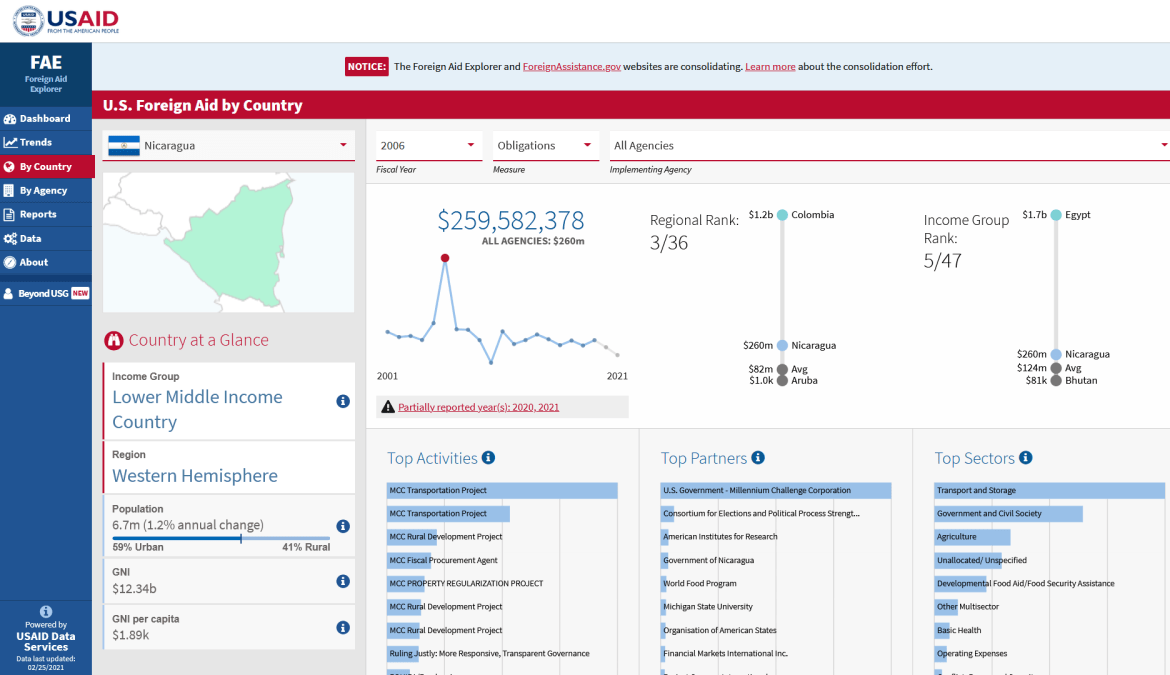 USAID Nicaragua spending 2006