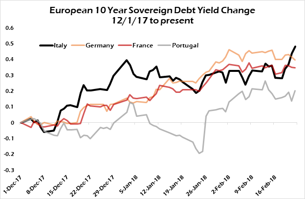 eurobond rates